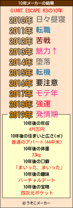 GIANT ESCAPE R3の10年メーカー結果