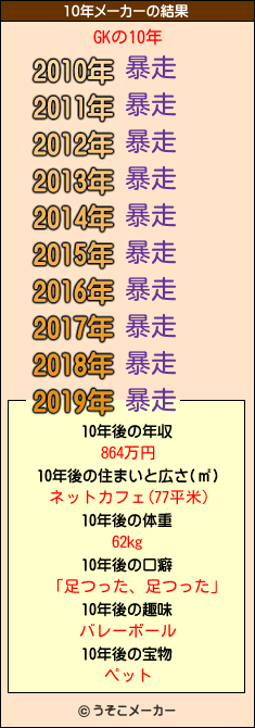 GKの10年メーカー結果