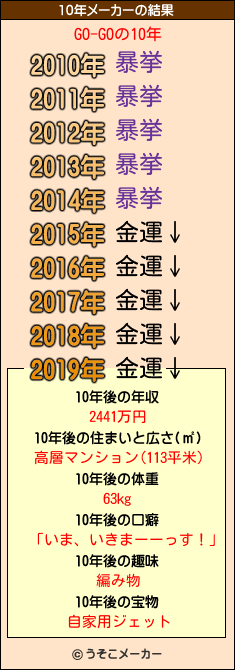 GO-GOの10年メーカー結果