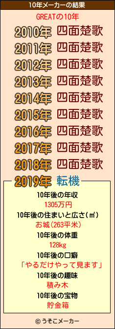 GREATの10年メーカー結果