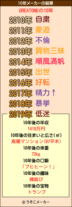 GREATONEの10年メーカー結果