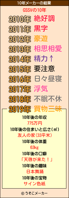 GSSVの10年メーカー結果