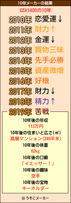 GSX1400の10年メーカー結果