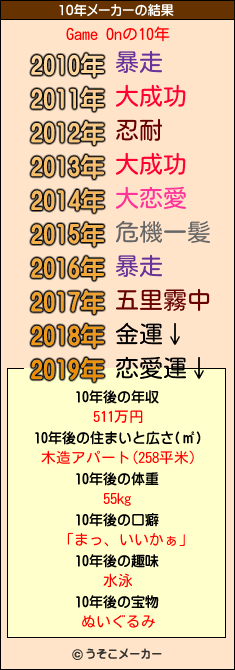 Game Onの10年メーカー結果