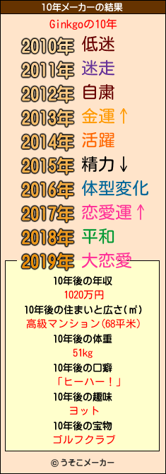 Ginkgoの10年メーカー結果