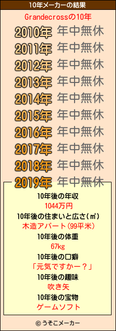 Grandecrossの10年メーカー結果