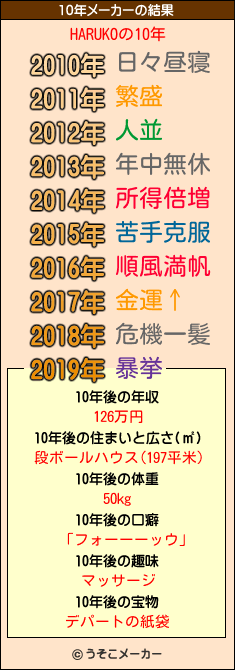 HARUKOの10年メーカー結果