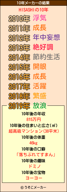 HISASHIの10年メーカー結果