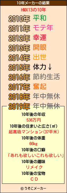 HMX13の10年メーカー結果