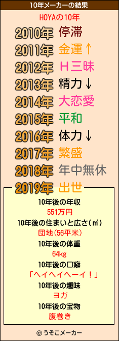 HOYAの10年メーカー結果