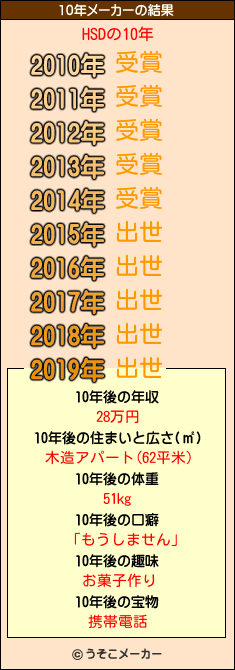 HSDの10年メーカー結果