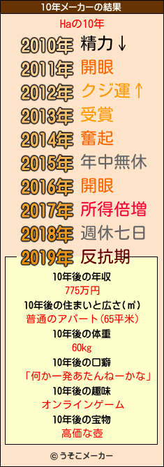 Haの10年メーカー結果