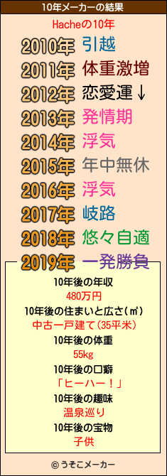 Hacheの10年メーカー結果