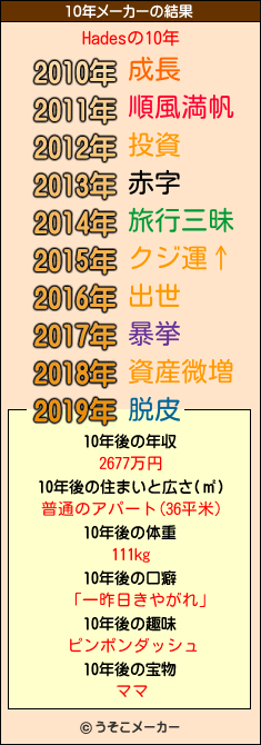 Hadesの10年メーカー結果