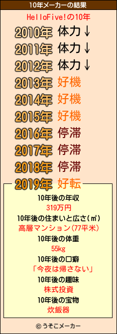 HelloFive!の10年メーカー結果