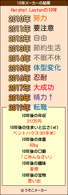 Hershel Laytonの10年メーカー結果