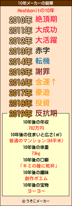 Heshbonitの10年メーカー結果