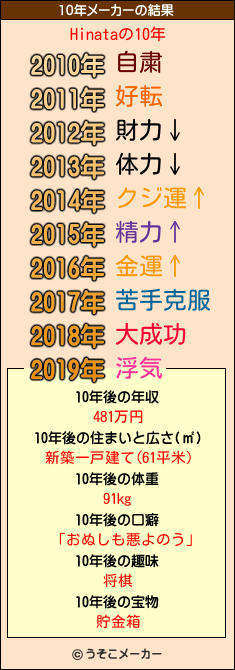 Hinataの10年メーカー結果