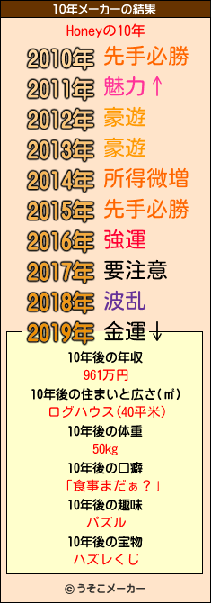 Honeyの10年メーカー結果