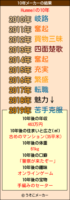 Hummelの10年メーカー結果