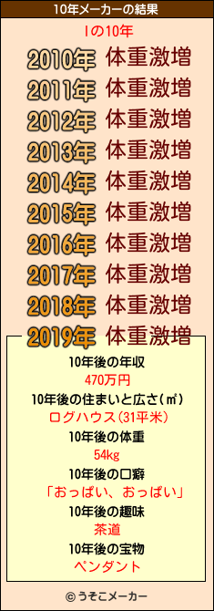 Iの10年メーカー結果