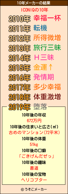 ICONIQの10年メーカー結果