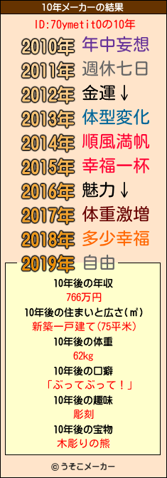 ID:70ymetitOの10年メーカー結果