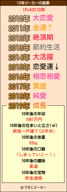 IPv4の10年メーカー結果