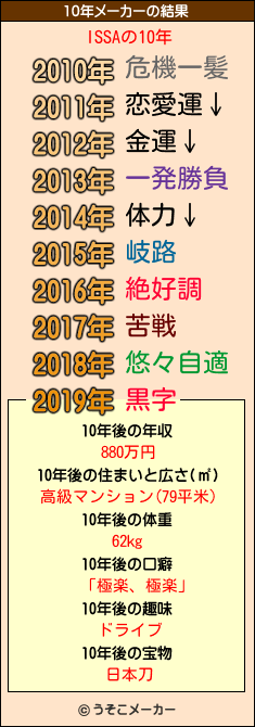 ISSAの10年メーカー結果