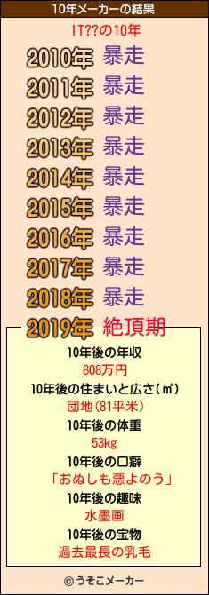 IT??の10年メーカー結果