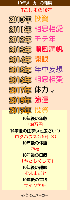 ITこじまの10年メーカー結果