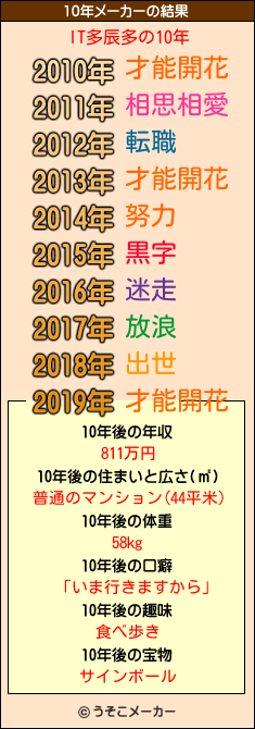 IT多辰多の10年メーカー結果