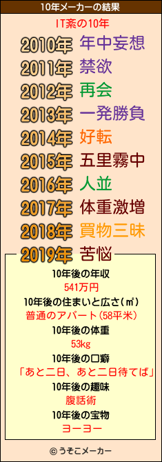 IT紊の10年メーカー結果