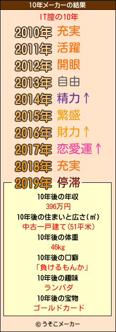 IT膣の10年メーカー結果