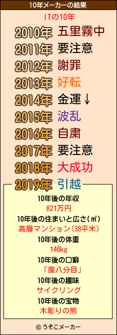 ITの10年メーカー結果