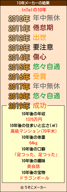 InTelの10年メーカー結果