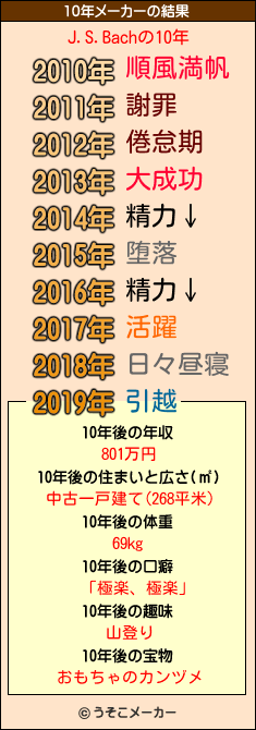 J.S.Bachの10年メーカー結果