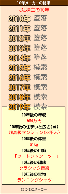 JAL株主の10年メーカー結果