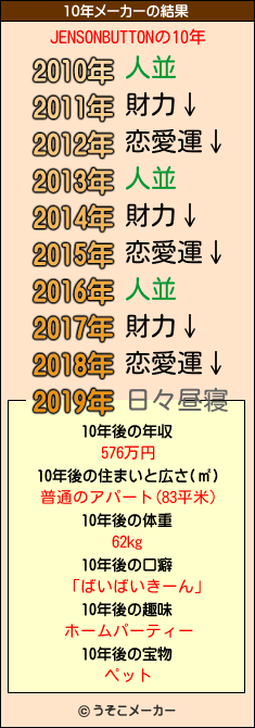 JENSONBUTTONの10年メーカー結果