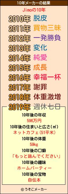 Jimoの10年メーカー結果