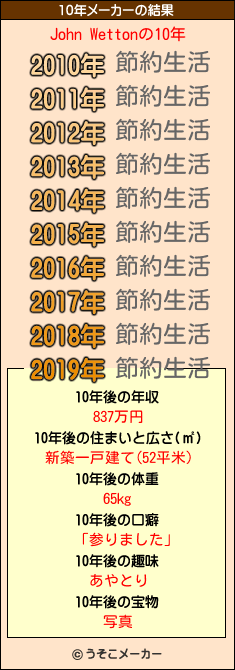 John Wettonの10年メーカー結果