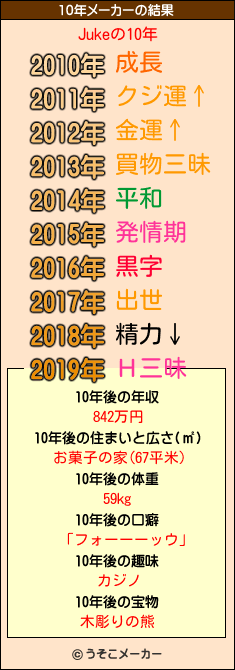 Jukeの10年メーカー結果