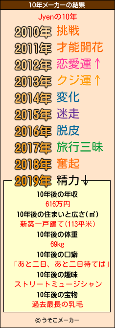 Jyenの10年メーカー結果