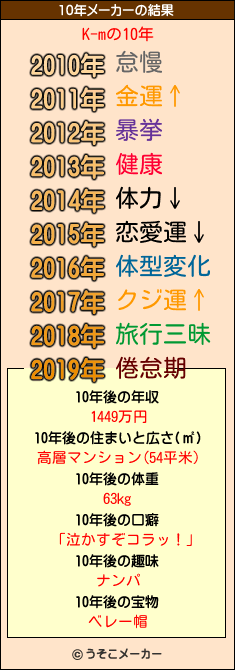 K-mの10年メーカー結果