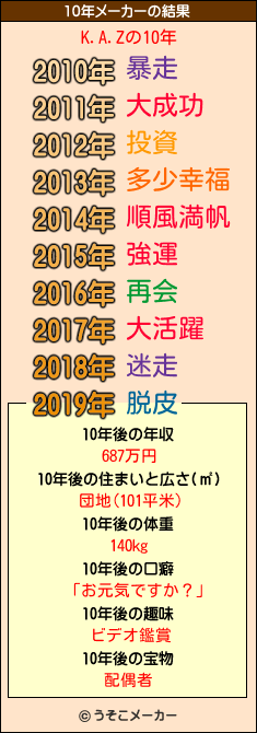 K.A.Zの10年メーカー結果