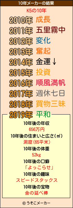 K5の10年メーカー結果