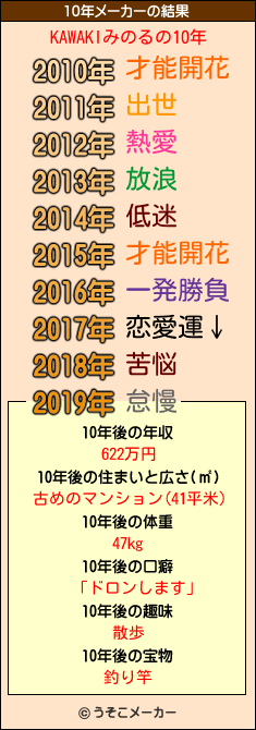 KAWAKIみのるの10年メーカー結果