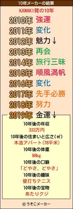 KAWAKI臂の10年メーカー結果