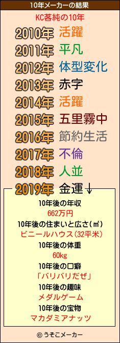 KC茖純の10年メーカー結果