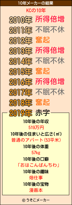 KCの10年メーカー結果